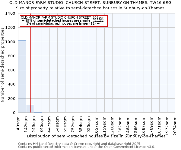 OLD MANOR FARM STUDIO, CHURCH STREET, SUNBURY-ON-THAMES, TW16 6RG: Size of property relative to semi-detached houses houses in Sunbury-on-Thames