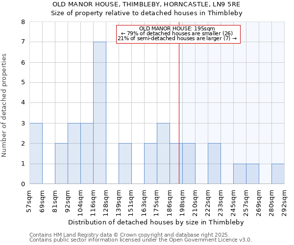 OLD MANOR HOUSE, THIMBLEBY, HORNCASTLE, LN9 5RE: Size of property relative to detached houses in Thimbleby