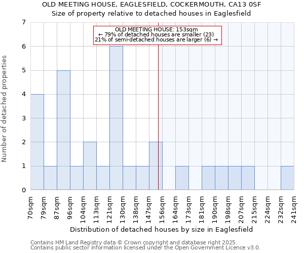 OLD MEETING HOUSE, EAGLESFIELD, COCKERMOUTH, CA13 0SF: Size of property relative to detached houses houses in Eaglesfield