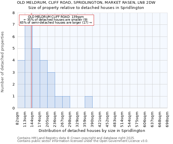 OLD MELDRUM, CLIFF ROAD, SPRIDLINGTON, MARKET RASEN, LN8 2DW: Size of property relative to detached houses houses in Spridlington
