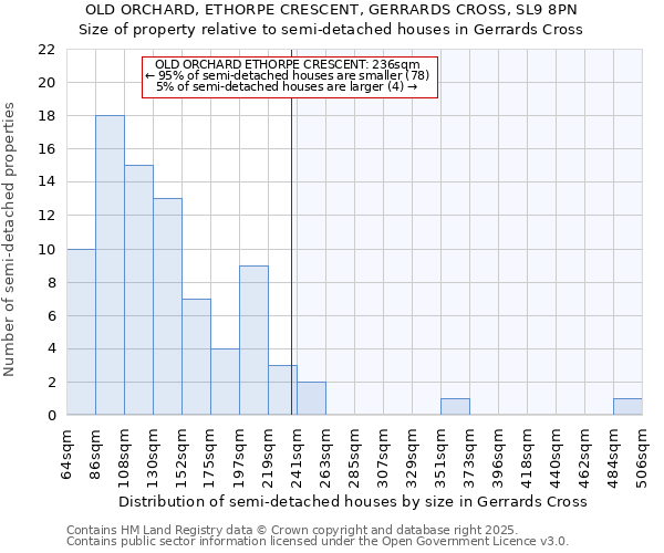 OLD ORCHARD, ETHORPE CRESCENT, GERRARDS CROSS, SL9 8PN: Size of property relative to semi-detached houses houses in Gerrards Cross