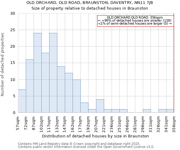 OLD ORCHARD, OLD ROAD, BRAUNSTON, DAVENTRY, NN11 7JB: Size of property relative to detached houses in Braunston