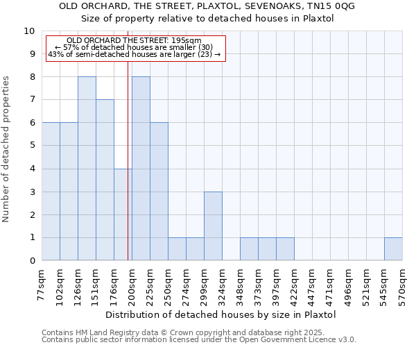 OLD ORCHARD, THE STREET, PLAXTOL, SEVENOAKS, TN15 0QG: Size of property relative to detached houses houses in Plaxtol