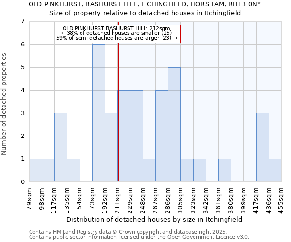 OLD PINKHURST, BASHURST HILL, ITCHINGFIELD, HORSHAM, RH13 0NY: Size of property relative to detached houses houses in Itchingfield