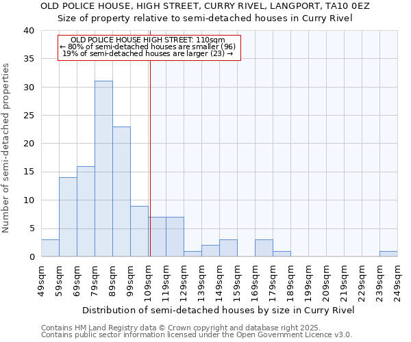 OLD POLICE HOUSE, HIGH STREET, CURRY RIVEL, LANGPORT, TA10 0EZ: Size of property relative to semi-detached houses houses in Curry Rivel