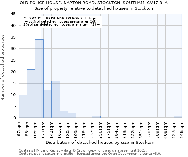 OLD POLICE HOUSE, NAPTON ROAD, STOCKTON, SOUTHAM, CV47 8LA: Size of property relative to detached houses in Stockton