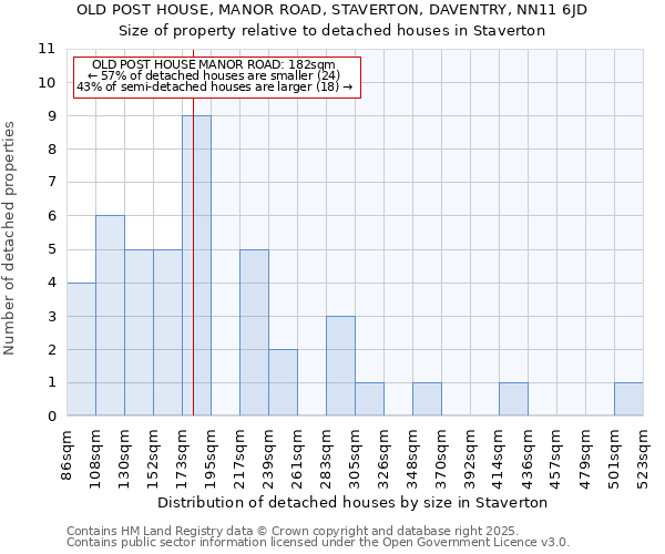 OLD POST HOUSE, MANOR ROAD, STAVERTON, DAVENTRY, NN11 6JD: Size of property relative to detached houses in Staverton