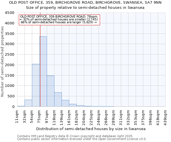 OLD POST OFFICE, 359, BIRCHGROVE ROAD, BIRCHGROVE, SWANSEA, SA7 9NN: Size of property relative to semi-detached houses houses in Swansea