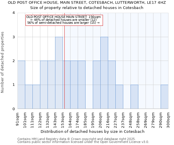 OLD POST OFFICE HOUSE, MAIN STREET, COTESBACH, LUTTERWORTH, LE17 4HZ: Size of property relative to detached houses houses in Cotesbach