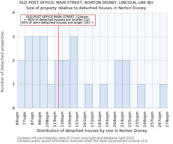 OLD POST OFFICE, MAIN STREET, NORTON DISNEY, LINCOLN, LN6 9JU: Size of property relative to detached houses houses in Norton Disney