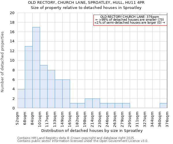 OLD RECTORY, CHURCH LANE, SPROATLEY, HULL, HU11 4PR: Size of property relative to detached houses houses in Sproatley