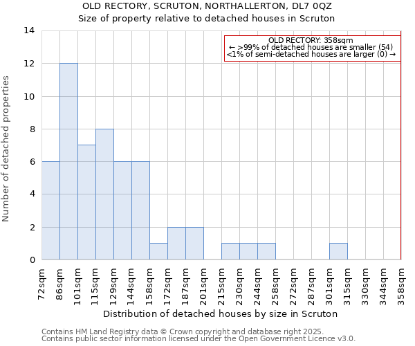 OLD RECTORY, SCRUTON, NORTHALLERTON, DL7 0QZ: Size of property relative to detached houses houses in Scruton