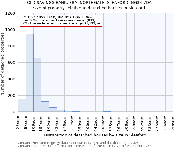 OLD SAVINGS BANK, 38A, NORTHGATE, SLEAFORD, NG34 7DA: Size of property relative to detached houses houses in Sleaford