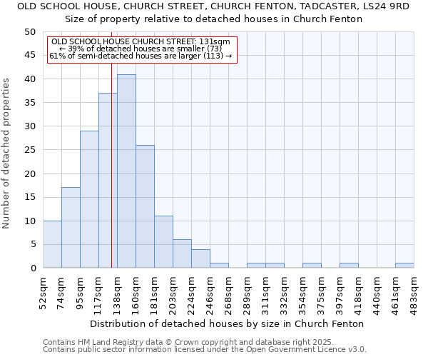 OLD SCHOOL HOUSE, CHURCH STREET, CHURCH FENTON, TADCASTER, LS24 9RD: Size of property relative to detached houses houses in Church Fenton