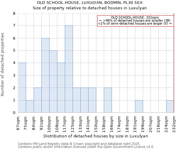 OLD SCHOOL HOUSE, LUXULYAN, BODMIN, PL30 5EA: Size of property relative to detached houses in Luxulyan