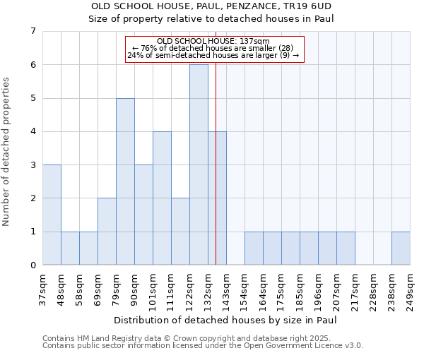 OLD SCHOOL HOUSE, PAUL, PENZANCE, TR19 6UD: Size of property relative to detached houses houses in Paul