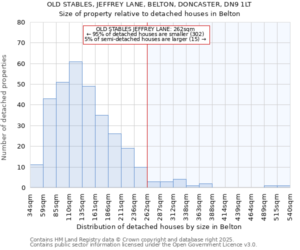 OLD STABLES, JEFFREY LANE, BELTON, DONCASTER, DN9 1LT: Size of property relative to detached houses houses in Belton