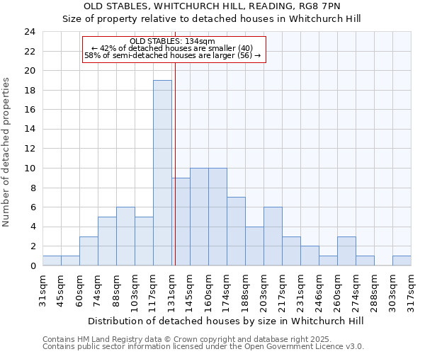 OLD STABLES, WHITCHURCH HILL, READING, RG8 7PN: Size of property relative to detached houses in Whitchurch Hill