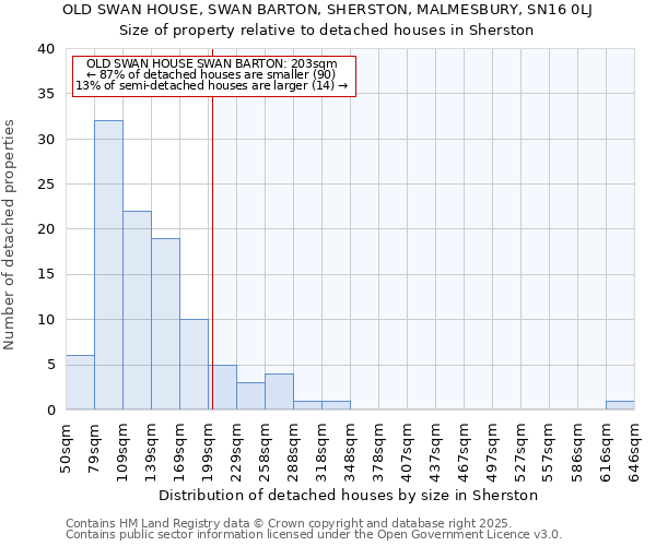 OLD SWAN HOUSE, SWAN BARTON, SHERSTON, MALMESBURY, SN16 0LJ: Size of property relative to detached houses houses in Sherston