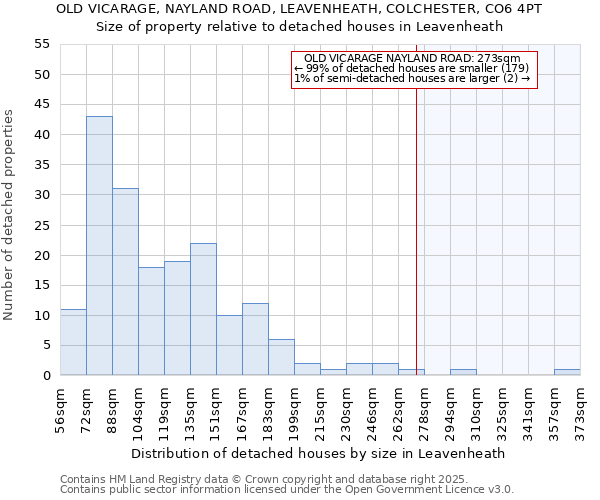 OLD VICARAGE, NAYLAND ROAD, LEAVENHEATH, COLCHESTER, CO6 4PT: Size of property relative to detached houses in Leavenheath