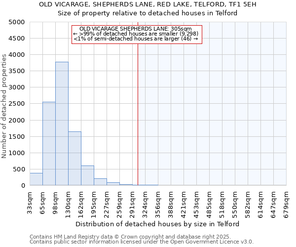 OLD VICARAGE, SHEPHERDS LANE, RED LAKE, TELFORD, TF1 5EH: Size of property relative to detached houses houses in Telford