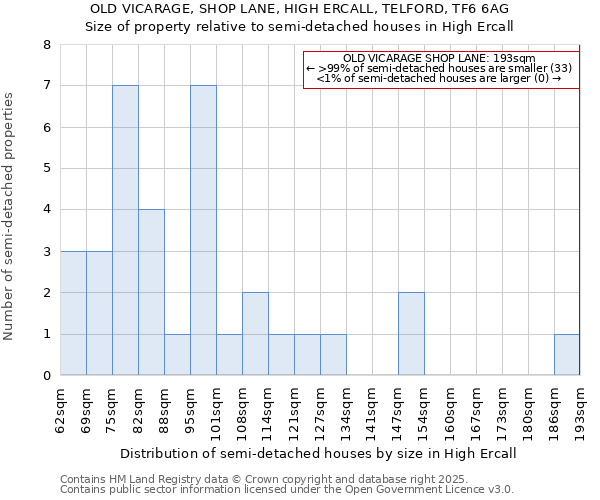 OLD VICARAGE, SHOP LANE, HIGH ERCALL, TELFORD, TF6 6AG: Size of property relative to semi-detached houses houses in High Ercall