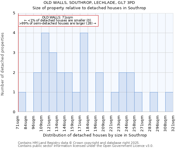 OLD WALLS, SOUTHROP, LECHLADE, GL7 3PD: Size of property relative to detached houses houses in Southrop
