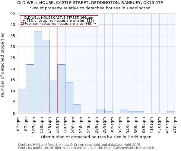 OLD WELL HOUSE, CASTLE STREET, DEDDINGTON, BANBURY, OX15 0TE: Size of property relative to detached houses in Deddington