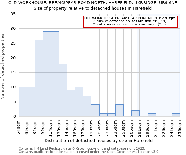 OLD WORKHOUSE, BREAKSPEAR ROAD NORTH, HAREFIELD, UXBRIDGE, UB9 6NE: Size of property relative to detached houses houses in Harefield
