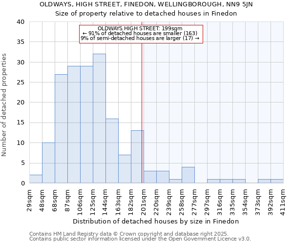 OLDWAYS, HIGH STREET, FINEDON, WELLINGBOROUGH, NN9 5JN: Size of property relative to detached houses in Finedon