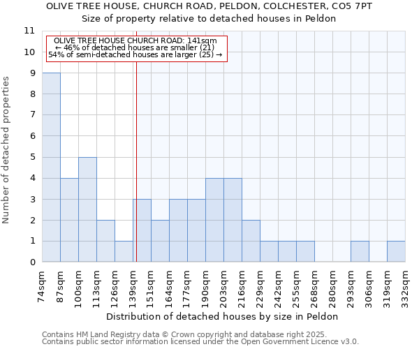 OLIVE TREE HOUSE, CHURCH ROAD, PELDON, COLCHESTER, CO5 7PT: Size of property relative to detached houses in Peldon