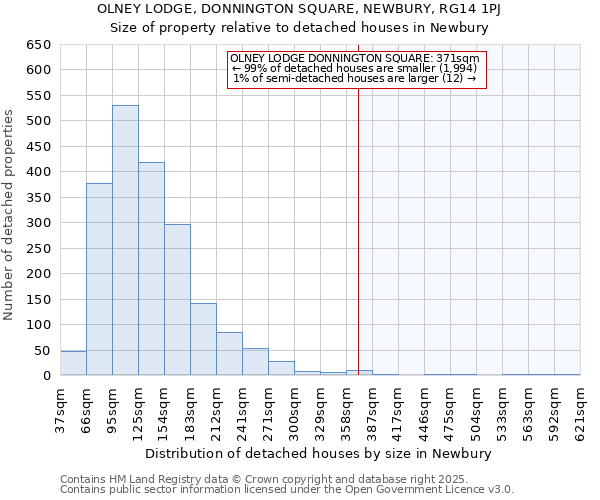 OLNEY LODGE, DONNINGTON SQUARE, NEWBURY, RG14 1PJ: Size of property relative to detached houses houses in Newbury