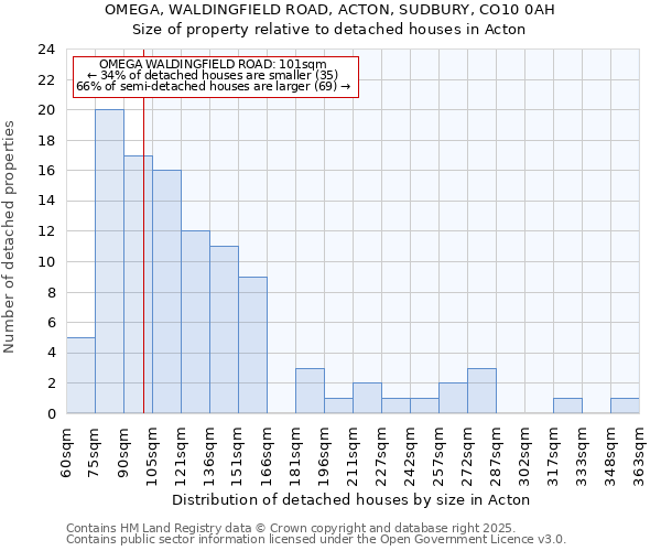 OMEGA, WALDINGFIELD ROAD, ACTON, SUDBURY, CO10 0AH: Size of property relative to detached houses houses in Acton