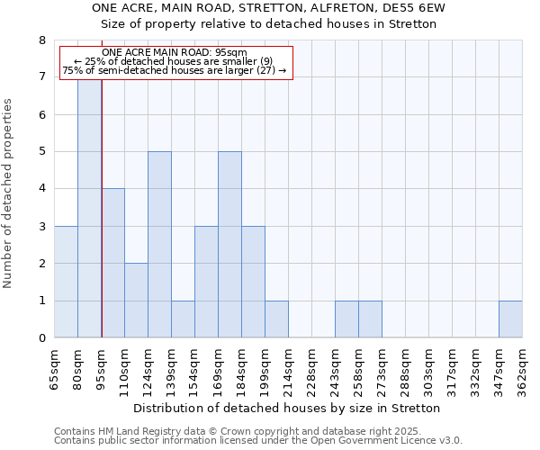 ONE ACRE, MAIN ROAD, STRETTON, ALFRETON, DE55 6EW: Size of property relative to detached houses houses in Stretton