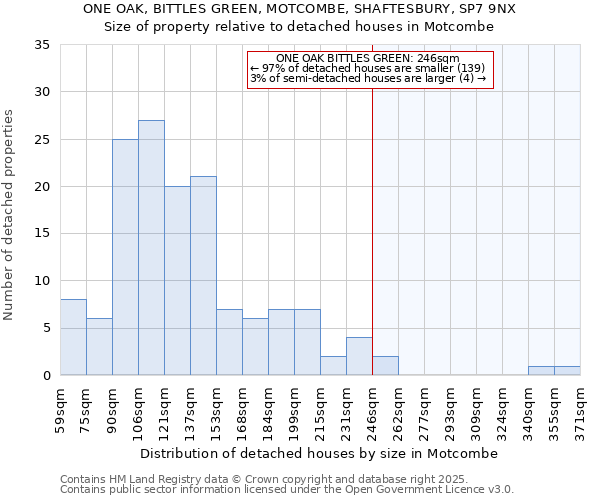 ONE OAK, BITTLES GREEN, MOTCOMBE, SHAFTESBURY, SP7 9NX: Size of property relative to detached houses houses in Motcombe
