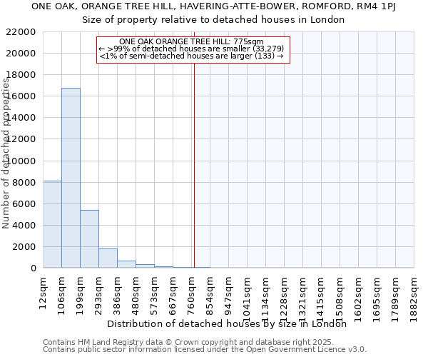 ONE OAK, ORANGE TREE HILL, HAVERING-ATTE-BOWER, ROMFORD, RM4 1PJ: Size of property relative to detached houses houses in London