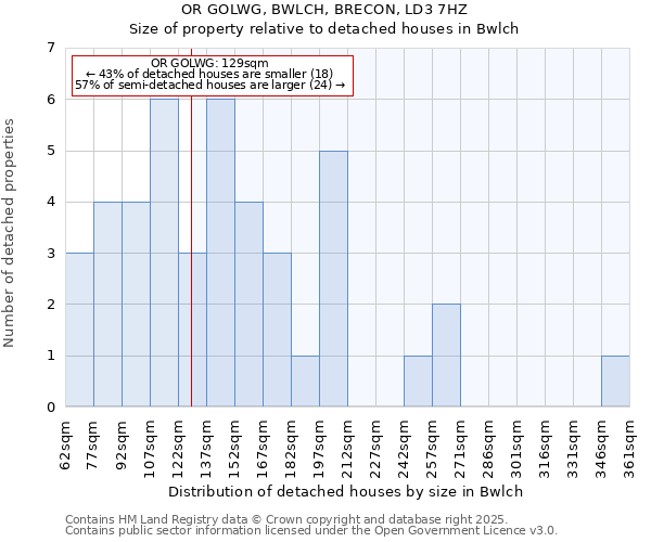 OR GOLWG, BWLCH, BRECON, LD3 7HZ: Size of property relative to detached houses houses in Bwlch