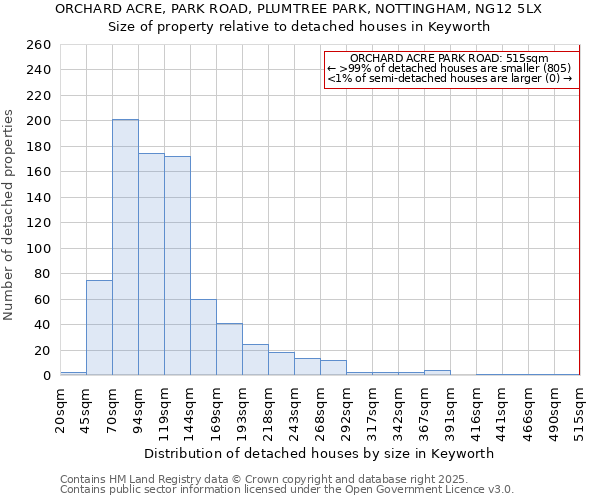 ORCHARD ACRE, PARK ROAD, PLUMTREE PARK, NOTTINGHAM, NG12 5LX: Size of property relative to detached houses houses in Keyworth