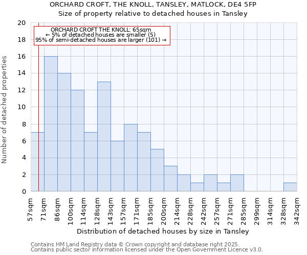 ORCHARD CROFT, THE KNOLL, TANSLEY, MATLOCK, DE4 5FP: Size of property relative to detached houses houses in Tansley
