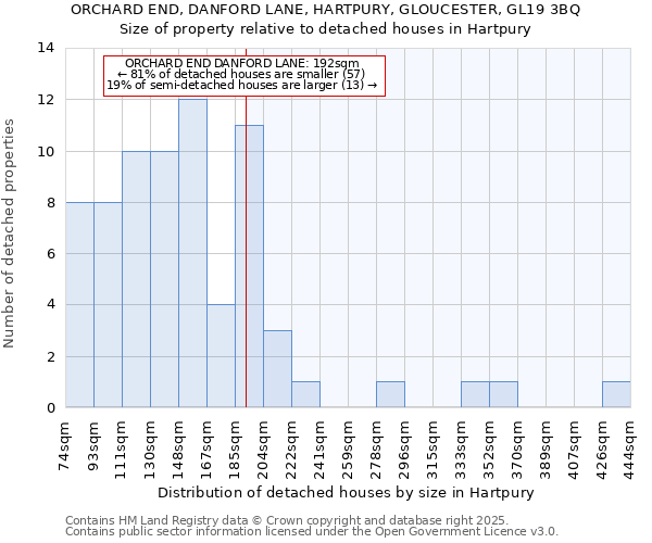 ORCHARD END, DANFORD LANE, HARTPURY, GLOUCESTER, GL19 3BQ: Size of property relative to detached houses houses in Hartpury