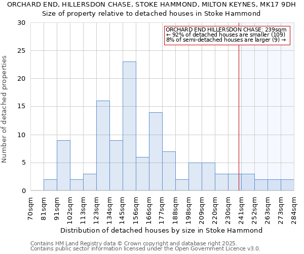 ORCHARD END, HILLERSDON CHASE, STOKE HAMMOND, MILTON KEYNES, MK17 9DH: Size of property relative to detached houses houses in Stoke Hammond