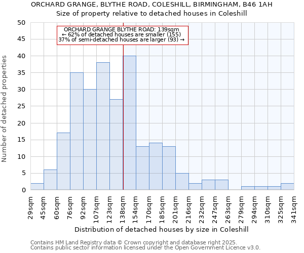 ORCHARD GRANGE, BLYTHE ROAD, COLESHILL, BIRMINGHAM, B46 1AH: Size of property relative to detached houses houses in Coleshill