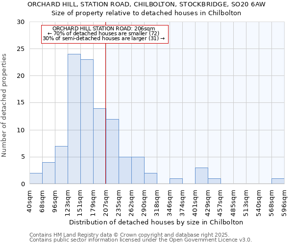 ORCHARD HILL, STATION ROAD, CHILBOLTON, STOCKBRIDGE, SO20 6AW: Size of property relative to detached houses in Chilbolton