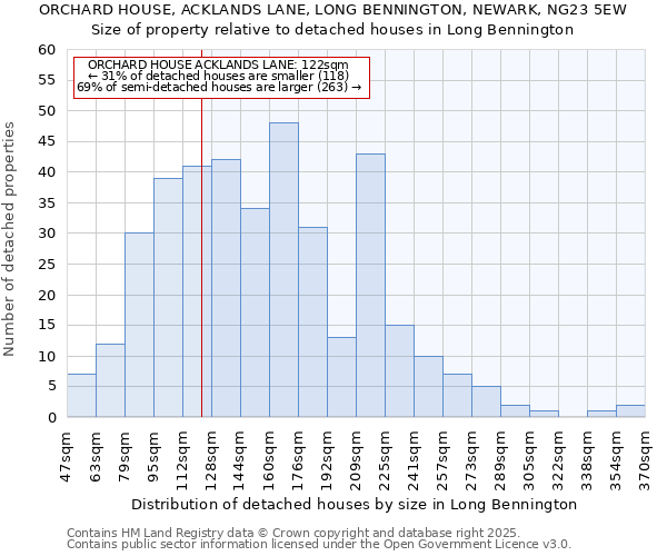 ORCHARD HOUSE, ACKLANDS LANE, LONG BENNINGTON, NEWARK, NG23 5EW: Size of property relative to detached houses houses in Long Bennington