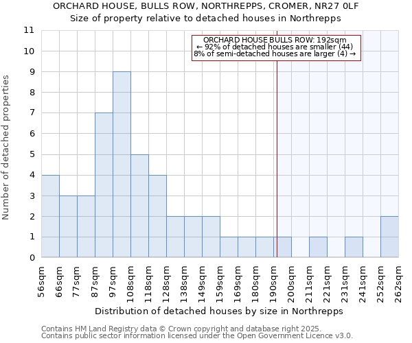 ORCHARD HOUSE, BULLS ROW, NORTHREPPS, CROMER, NR27 0LF: Size of property relative to detached houses houses in Northrepps