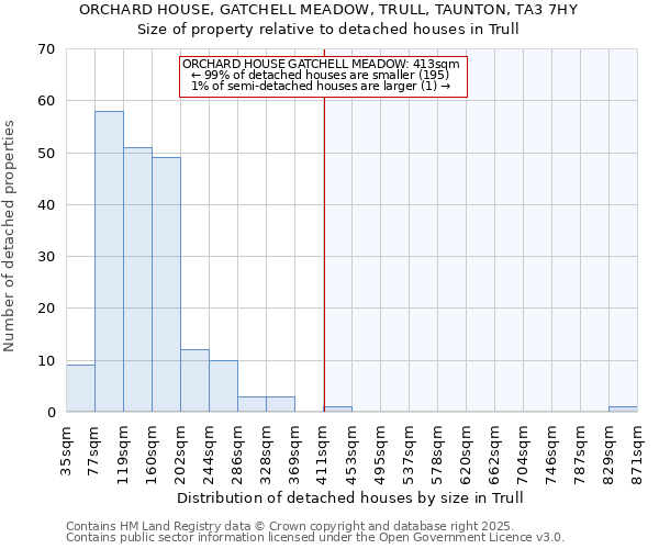 ORCHARD HOUSE, GATCHELL MEADOW, TRULL, TAUNTON, TA3 7HY: Size of property relative to detached houses houses in Trull