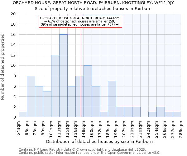 ORCHARD HOUSE, GREAT NORTH ROAD, FAIRBURN, KNOTTINGLEY, WF11 9JY: Size of property relative to detached houses houses in Fairburn