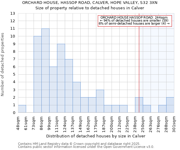 ORCHARD HOUSE, HASSOP ROAD, CALVER, HOPE VALLEY, S32 3XN: Size of property relative to detached houses houses in Calver