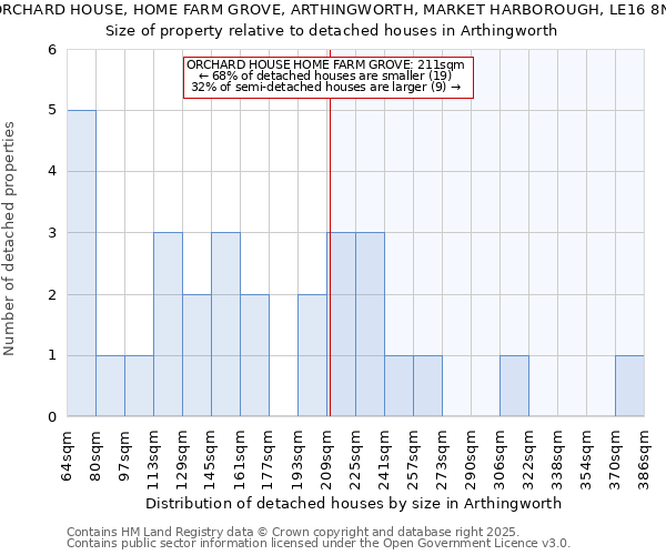 ORCHARD HOUSE, HOME FARM GROVE, ARTHINGWORTH, MARKET HARBOROUGH, LE16 8NJ: Size of property relative to detached houses houses in Arthingworth