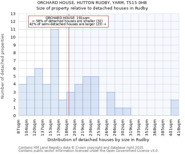 ORCHARD HOUSE, HUTTON RUDBY, YARM, TS15 0HB: Size of property relative to detached houses houses in Rudby